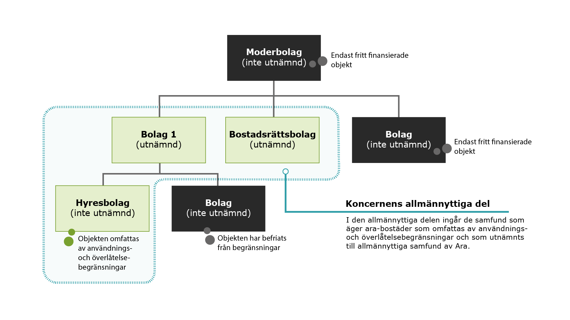 Bilden visar koncernen och koncernens allmännyttiga del. Innehållet beskrivs närmare i den egentliga texten.