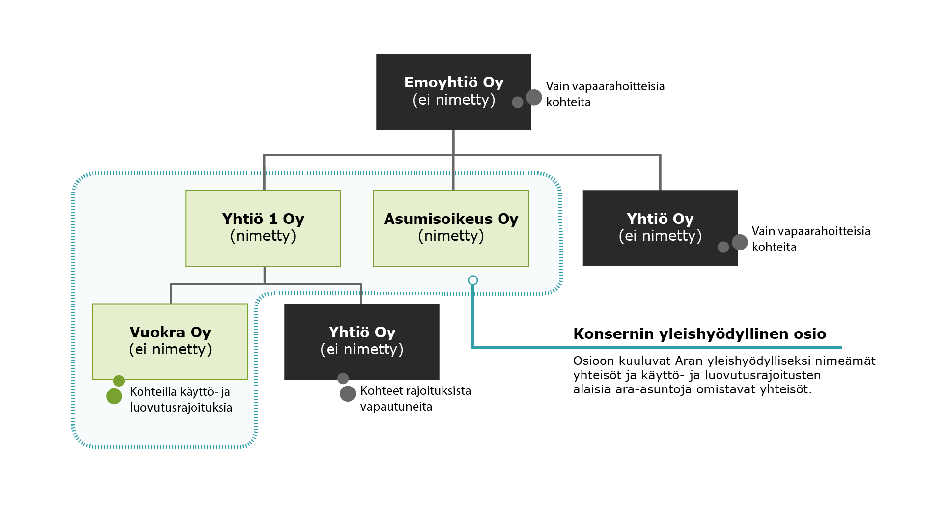 Kuvassa esitetty konserni ja konsernin yleishyödyllinen osio. Sisältö kuvattu tarkemmin varsinaisessa tekstissä.