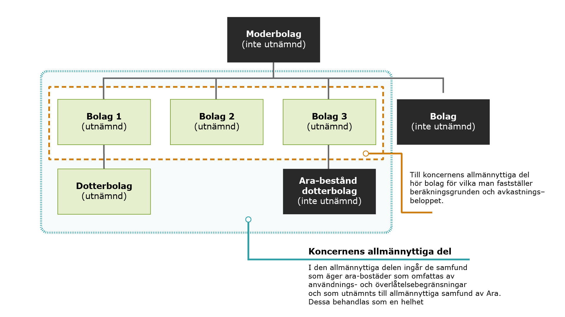  På bilden behandlas gottskrivningen av avkastningen i koncernens allmännyttiga del. Innehållet beskrivs närmare i den egentliga texten.