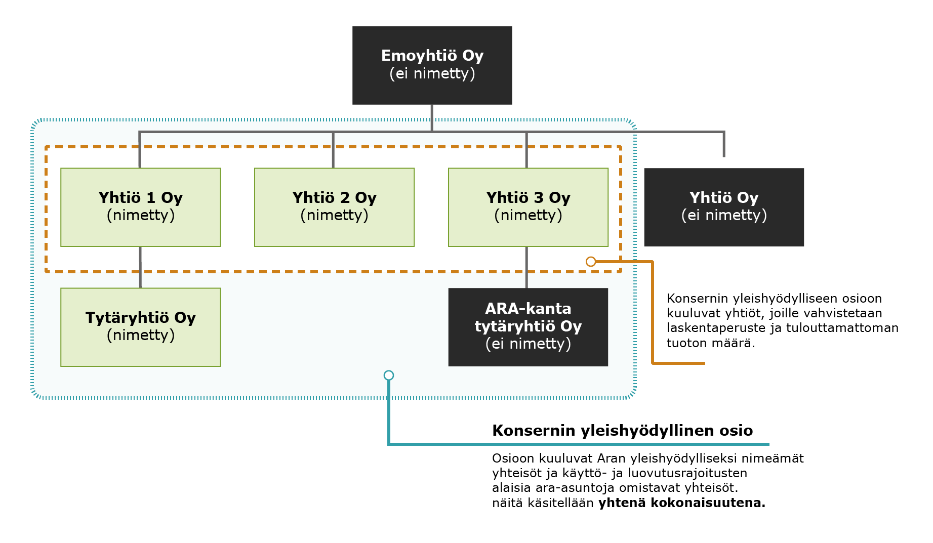 Kuvassa tuoton tuloutuksen käsittely konsernin yleishyödyllisessä osiossa. Sisältö kuvattu tarkemmin varsinaisessa tekstissä.