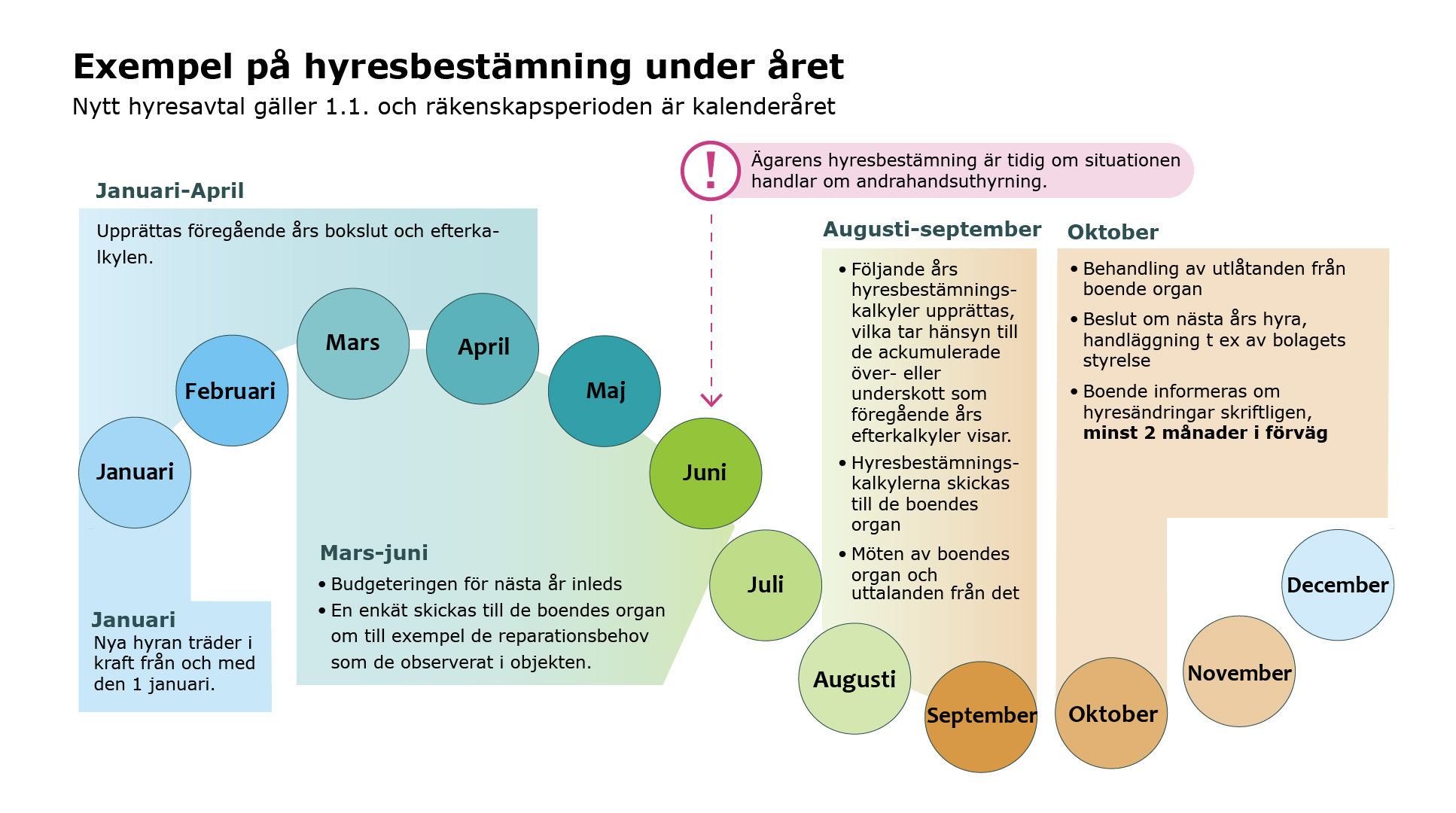 Årsklocka infograf om hyresbestämning under året när nytt hyresavtal gäller 1.1. och räkenskapsperioden är kalenderåret. Andra information i bilder berättas i sidans texten.